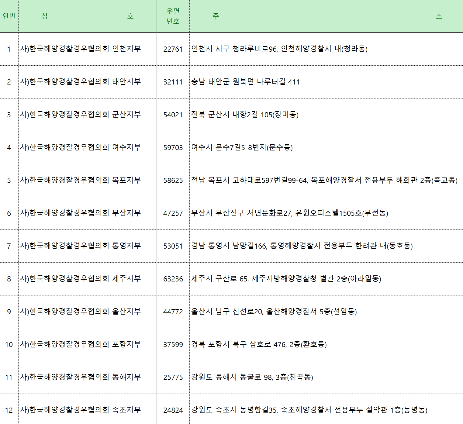사단법인 한국 해양경찰 경우협의회 전국 지부 현황도