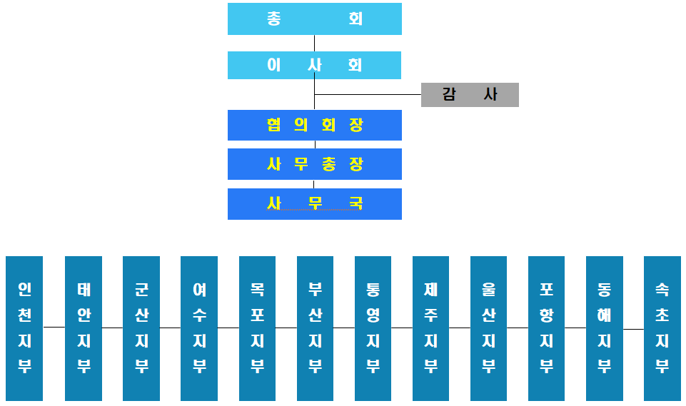 사단법인 한국 해양경찰 경우협의회 조직도